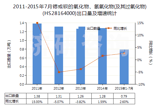 2011-2015年7月鍶或鋇的氧化物、氫氧化物(及其過氧化物)(HS28164000)出口量及增速統(tǒng)計